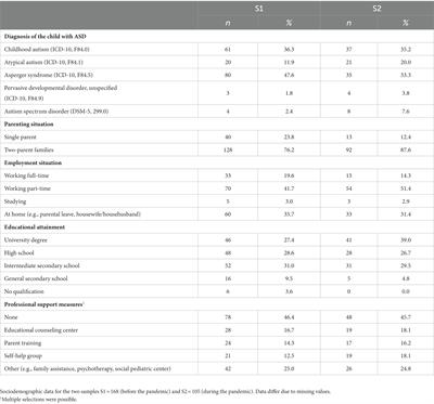 Demands and stress before and during the COVID-19 pandemic of parents to children with autism spectrum disorder